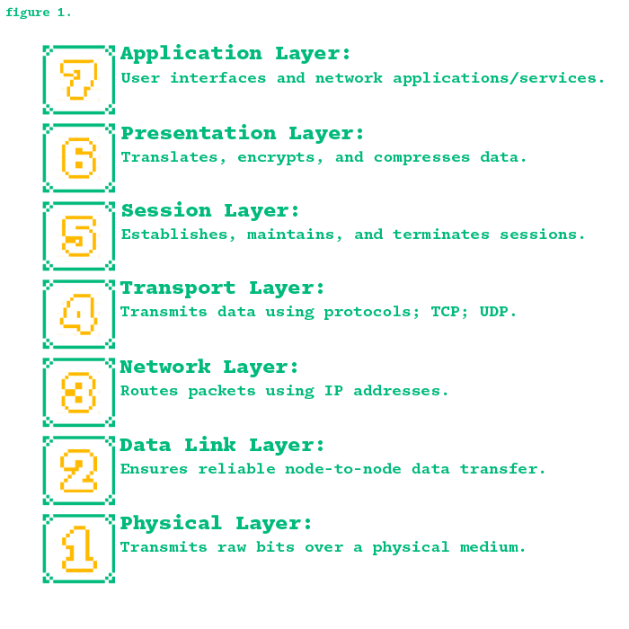 OSI-model