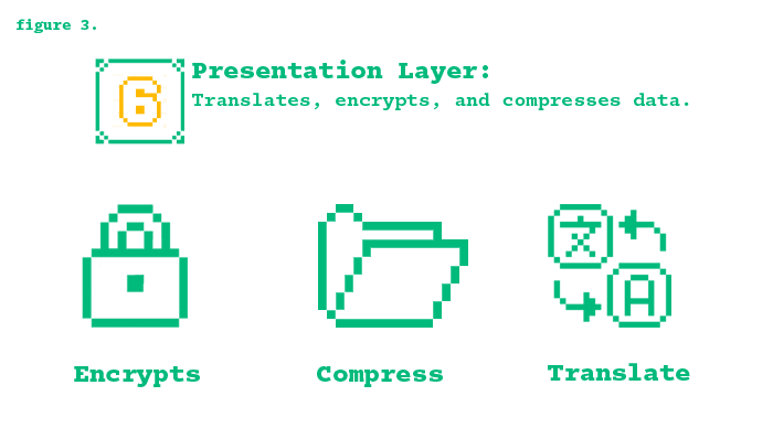 Presentation Layer