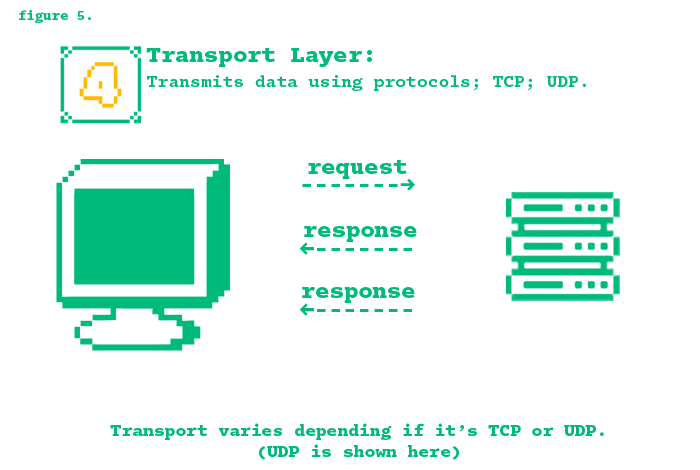Transport Layer