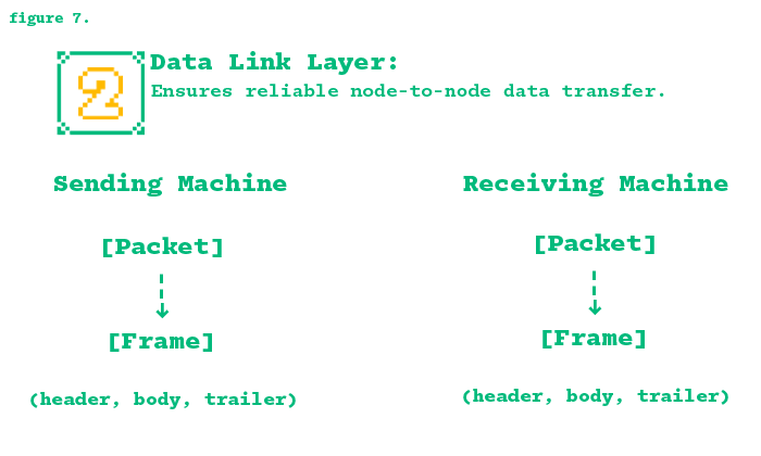 Data Link Layer