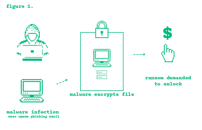 Example of WannaCry attack